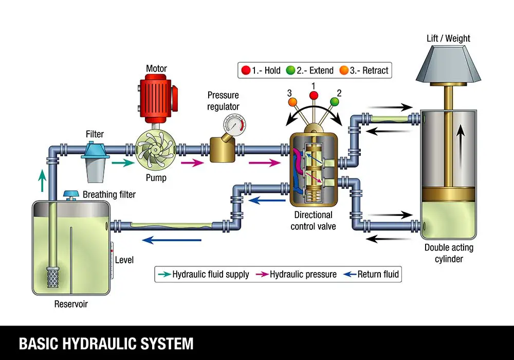 basic components of a hydraulic system